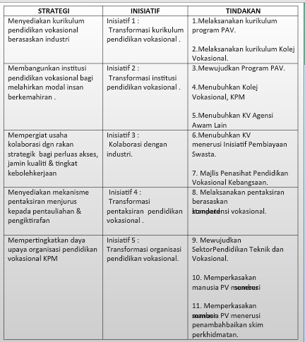 5 Inisiatif & 11 Tindakan Pelan Transformasi Vokasional